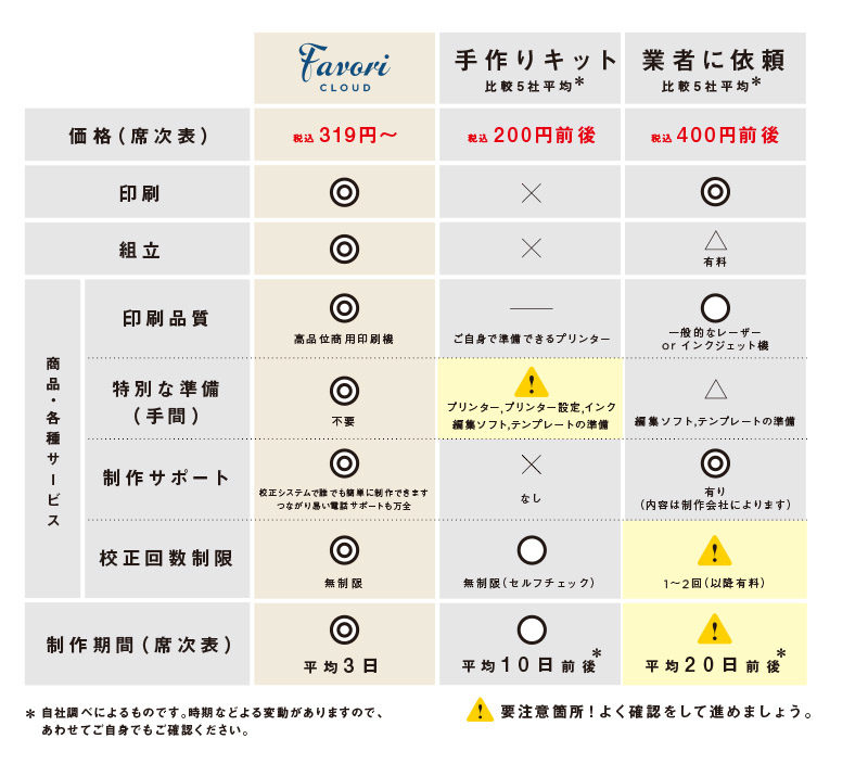 結婚式の席次表をファヴォリクラウドで作った場合と手作りした場合と専門業者に依頼した場合の比較