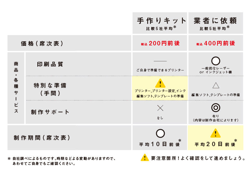 結婚式の席次表を手作りした場合と専門業者に依頼した場合の比較