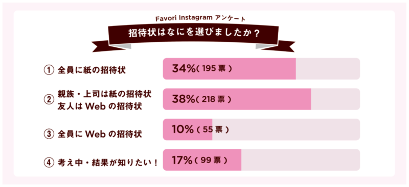 結婚式招待状のアンケート結果