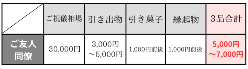 引き出物・引き菓子・縁起物のそれぞれの相場。