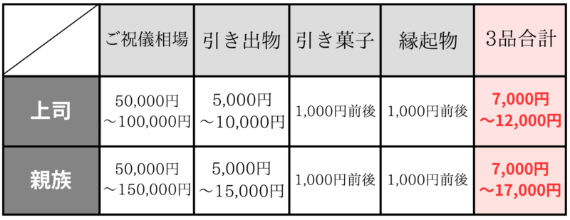 引き出物・引き菓子・縁起物のそれぞれの相場。