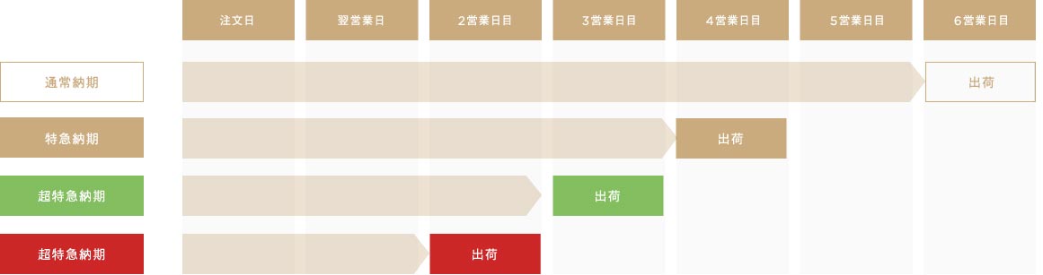 納期の早見表