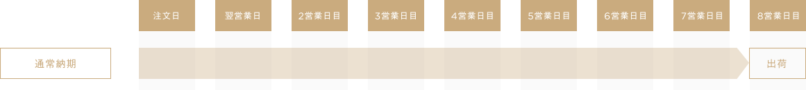 納期の早見表