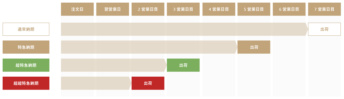納期の早見表