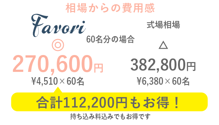 相場からの費用感