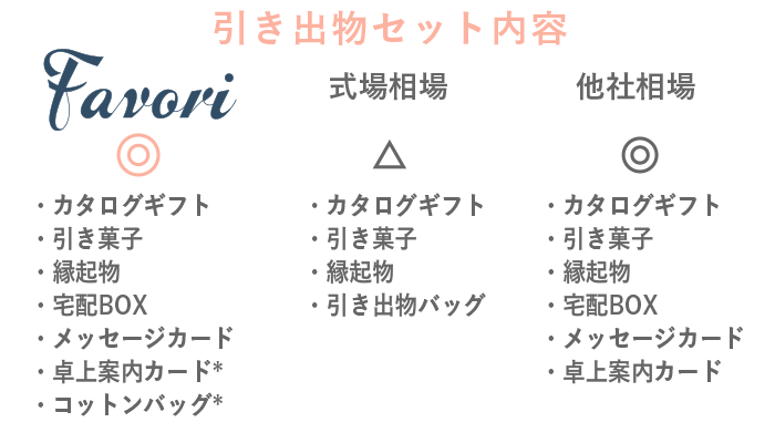 引き出物セット内容