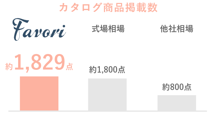 カタログ商品掲載数