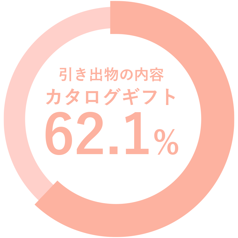 62.1%の方がカタログギフトを選ばれています